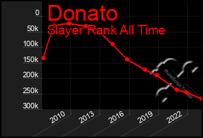 Total Graph of Donato