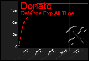 Total Graph of Donato