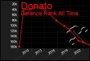 Total Graph of Donato