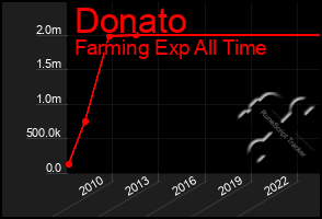 Total Graph of Donato