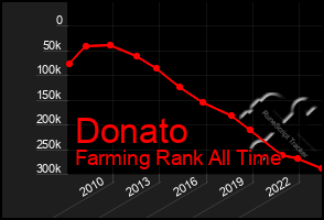 Total Graph of Donato