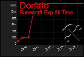 Total Graph of Donato