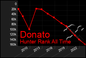 Total Graph of Donato