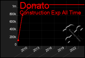 Total Graph of Donato