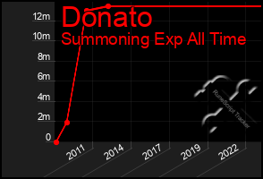 Total Graph of Donato