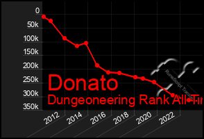 Total Graph of Donato