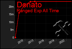 Total Graph of Donato