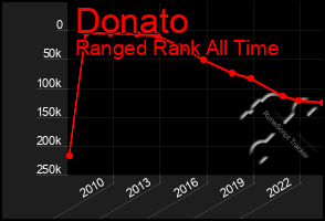 Total Graph of Donato