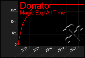 Total Graph of Donato