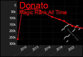 Total Graph of Donato