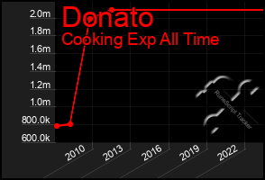 Total Graph of Donato