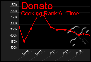 Total Graph of Donato