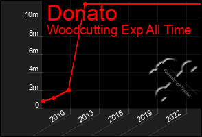 Total Graph of Donato