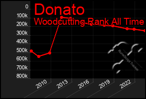 Total Graph of Donato