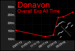 Total Graph of Donavon