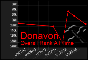 Total Graph of Donavon