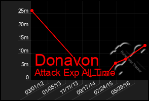 Total Graph of Donavon