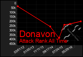 Total Graph of Donavon