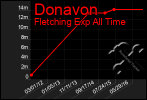 Total Graph of Donavon