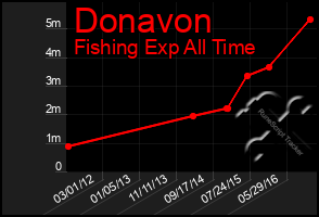 Total Graph of Donavon