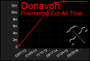 Total Graph of Donavon