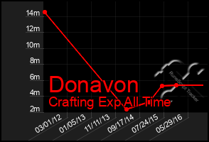 Total Graph of Donavon