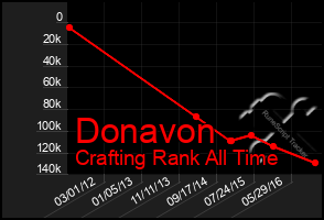 Total Graph of Donavon