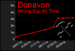 Total Graph of Donavon