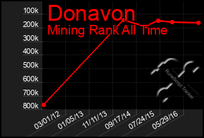 Total Graph of Donavon