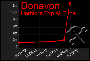 Total Graph of Donavon