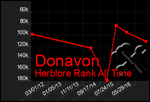 Total Graph of Donavon