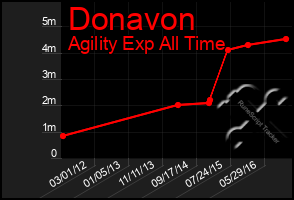 Total Graph of Donavon