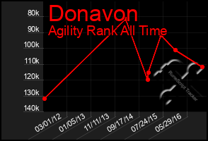 Total Graph of Donavon