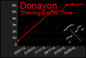 Total Graph of Donavon