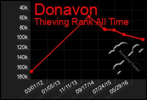 Total Graph of Donavon