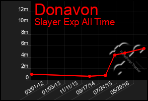 Total Graph of Donavon