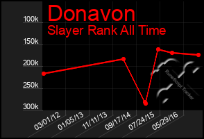 Total Graph of Donavon