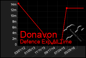 Total Graph of Donavon