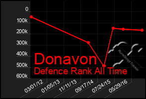 Total Graph of Donavon