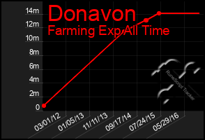 Total Graph of Donavon