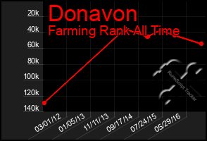 Total Graph of Donavon