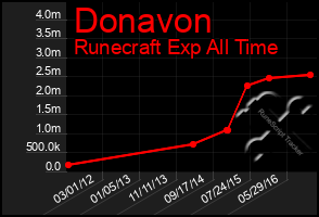 Total Graph of Donavon