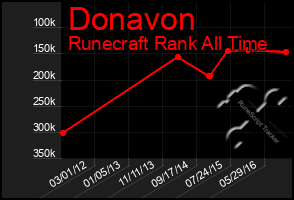 Total Graph of Donavon