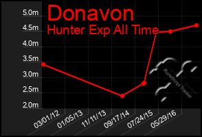 Total Graph of Donavon