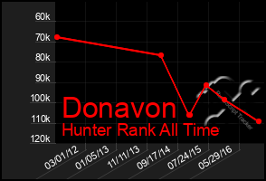 Total Graph of Donavon