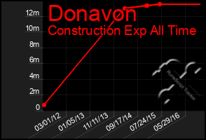 Total Graph of Donavon