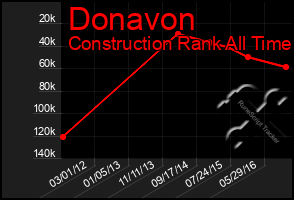 Total Graph of Donavon