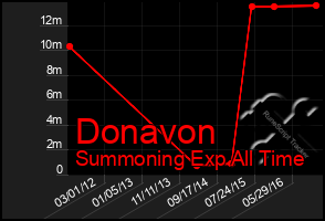 Total Graph of Donavon