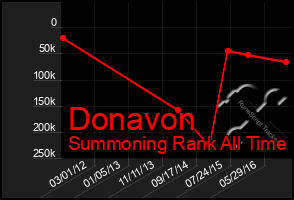 Total Graph of Donavon