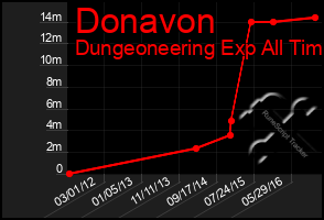 Total Graph of Donavon